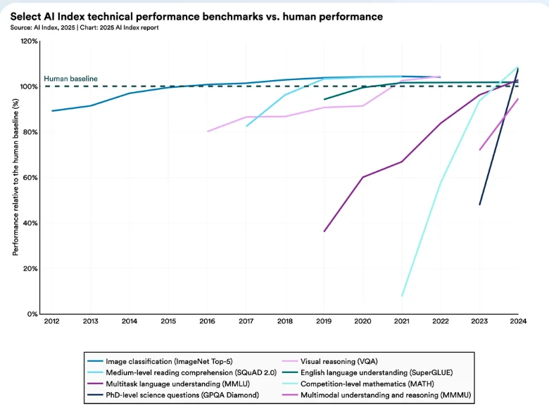 Select AI Index Technical performance benchmarks vs human performance