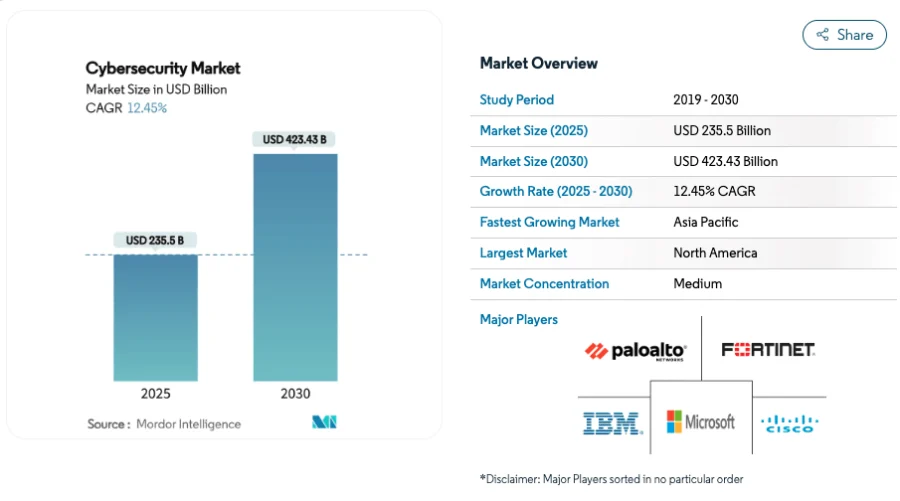 Cybersecurity Market