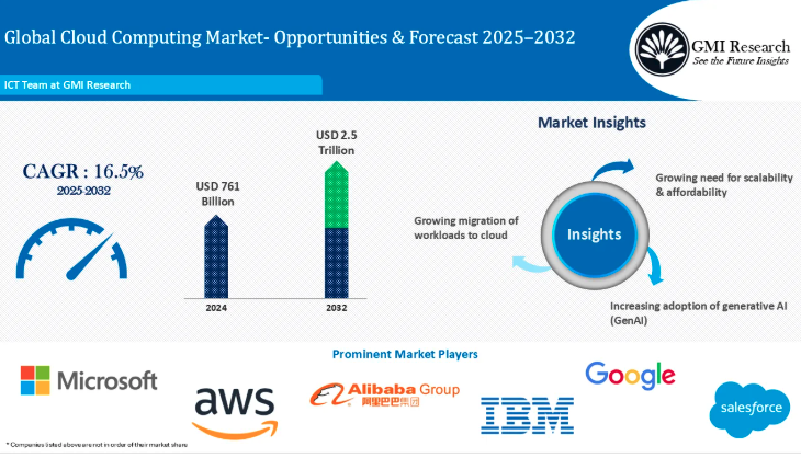 Global Cloud Computing Market Opportunities and Forecast 2025-2032
