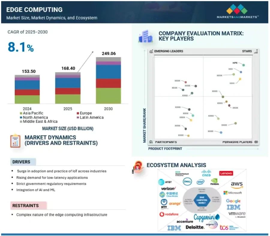 global edge computing market