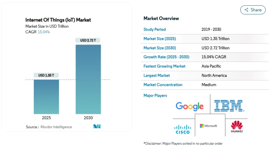 IoT Market