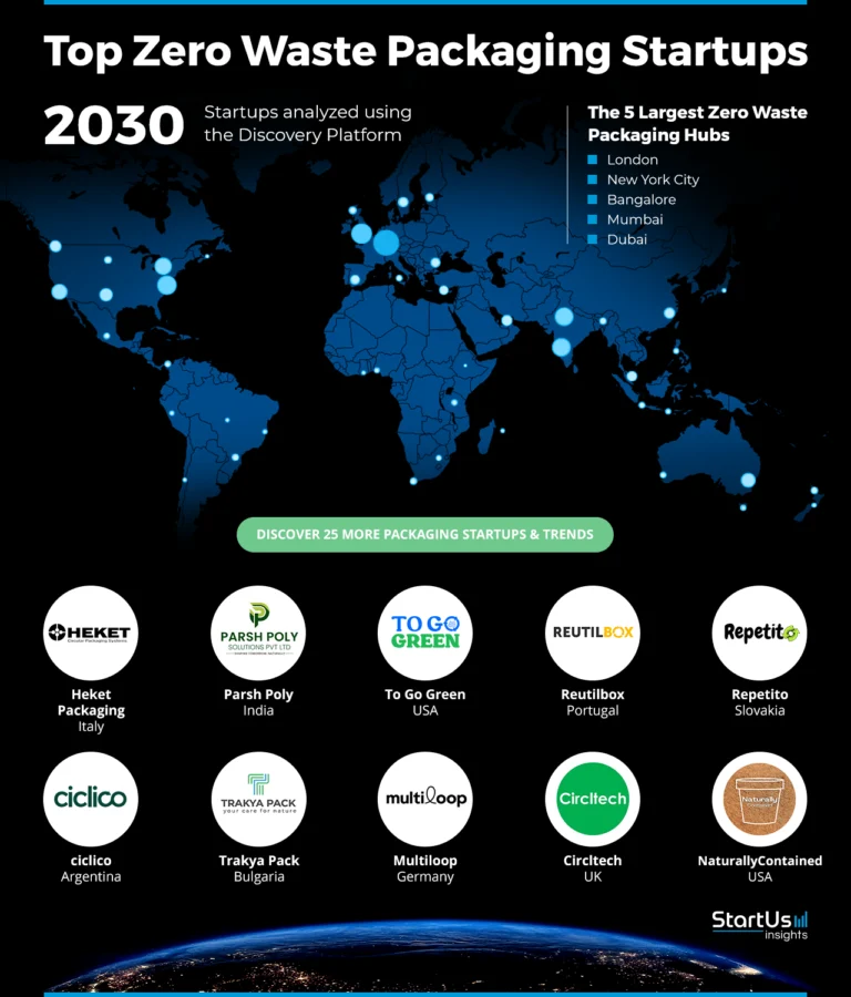 Zero-Waste-Packaging-Companies-Heat-Map-StartUs-Insights