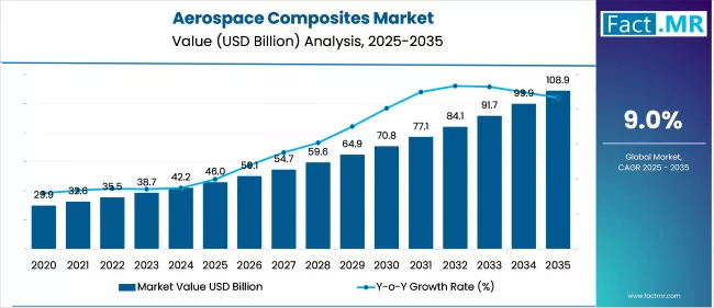 aerospace-composites-market-value-(usd-billion)-2025-to-2035