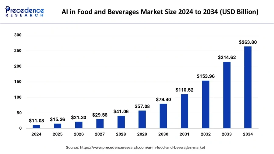 AI-in-food-and-beverages-market-size