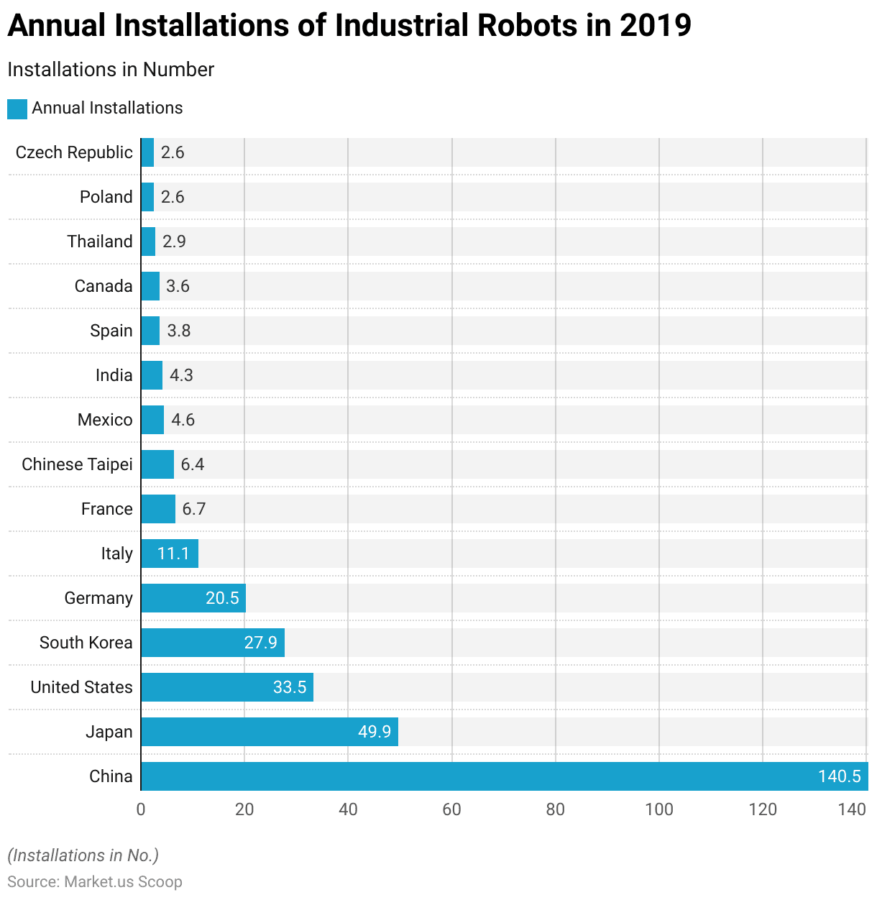 annual-installations-of-industrial-robots-in-2019