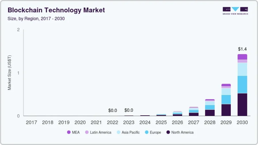 blockchain-technology-market