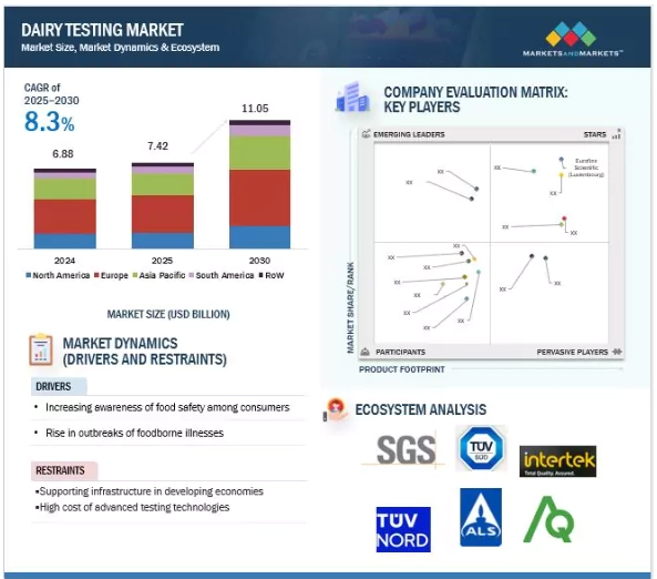 dairy testing market_StartUs Insights