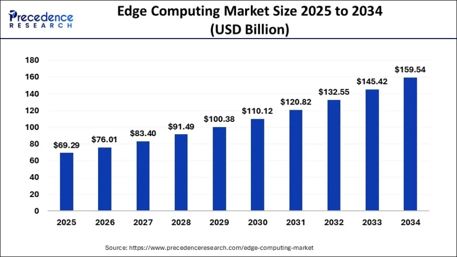 edge-computing-market-size