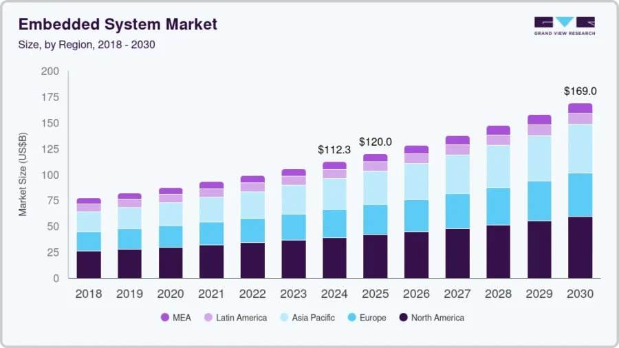 embedded-system-market