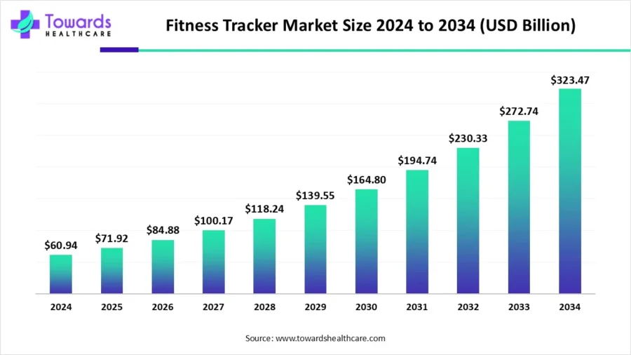 fitness-tracker-market-size