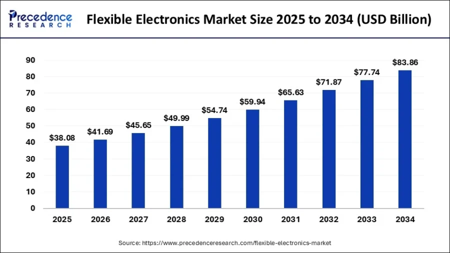 flexible-electronics-market-size