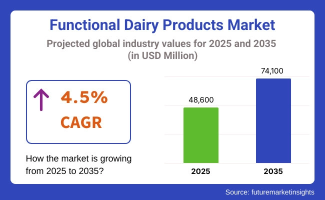 functional-dairy-products-market_StartUs Insights