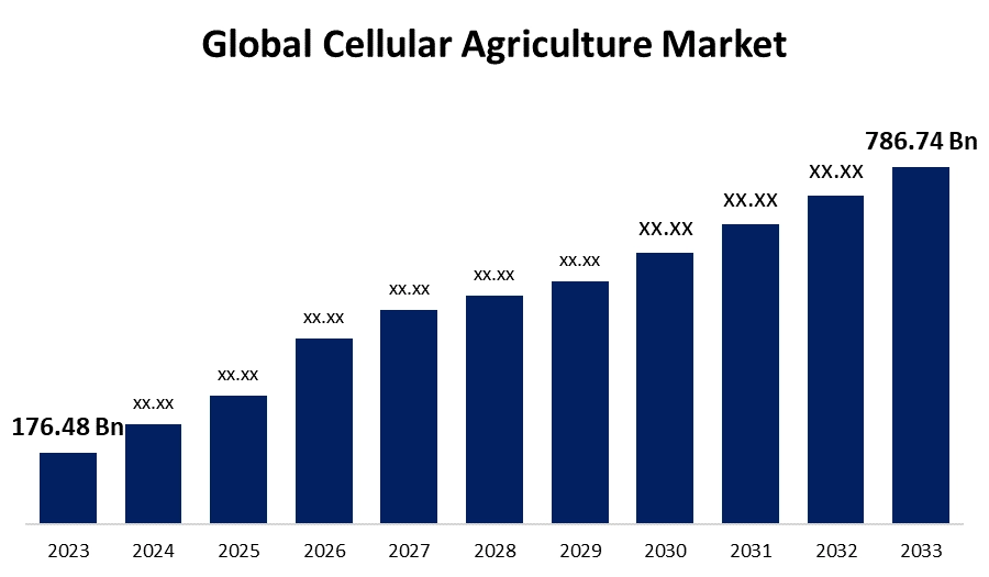 global-cellular-agriculture-market_StartUs Insights