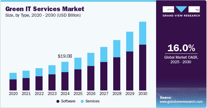 Green IT Services Market
