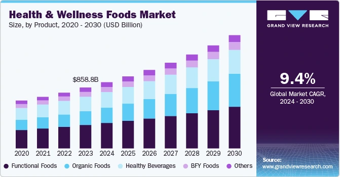 health-wellness-foods-market