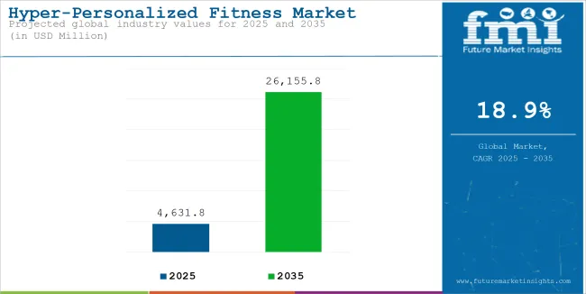 hyper-personalized-fitness-market-industry-value-analysis