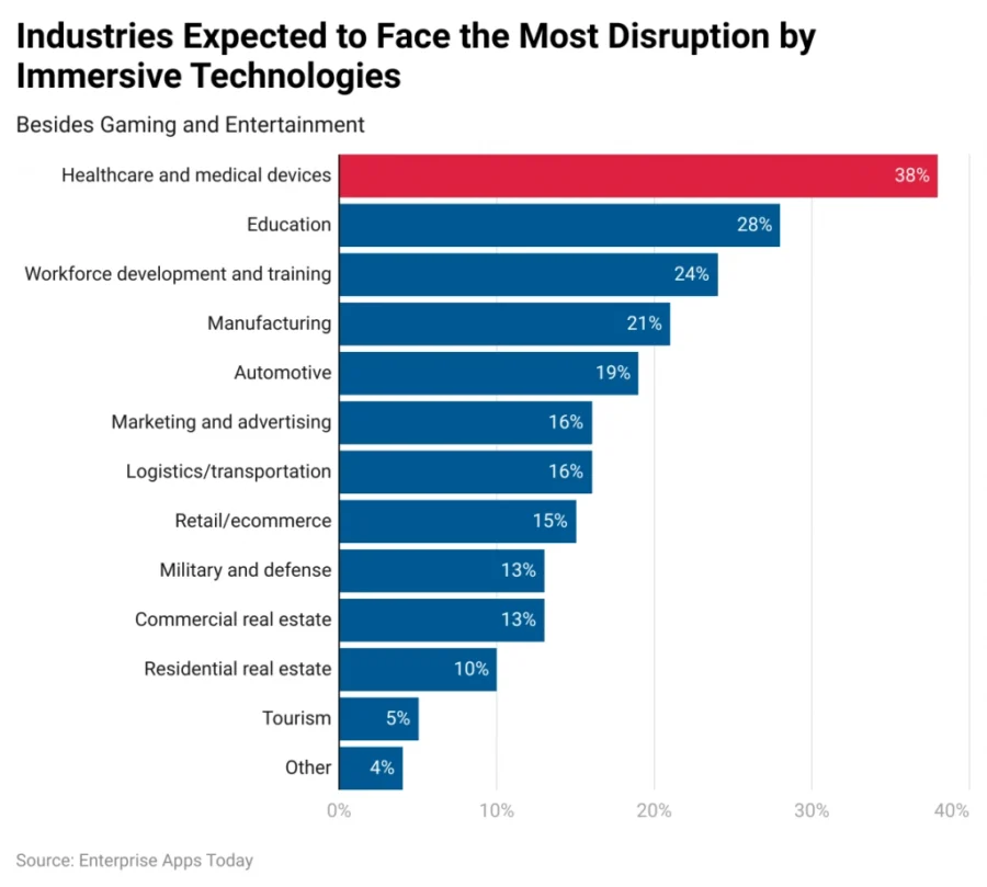 industries-expected-to-face-the-most-disruption-by-immersive-technologies
