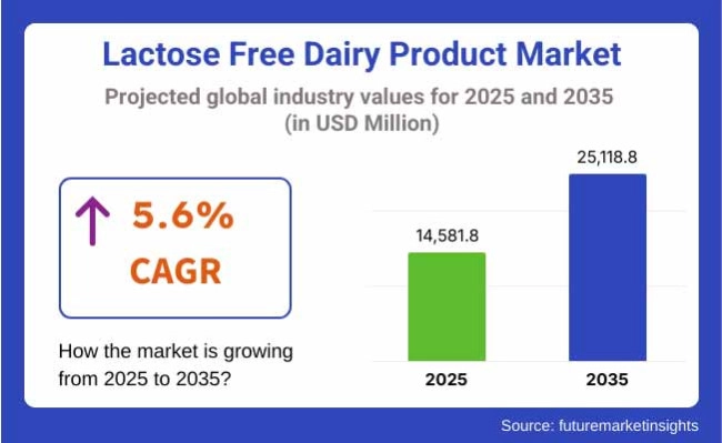 lactose-free-dairy-products-market-projected-global-industry-values-for-2025-2035_StartUs Insights