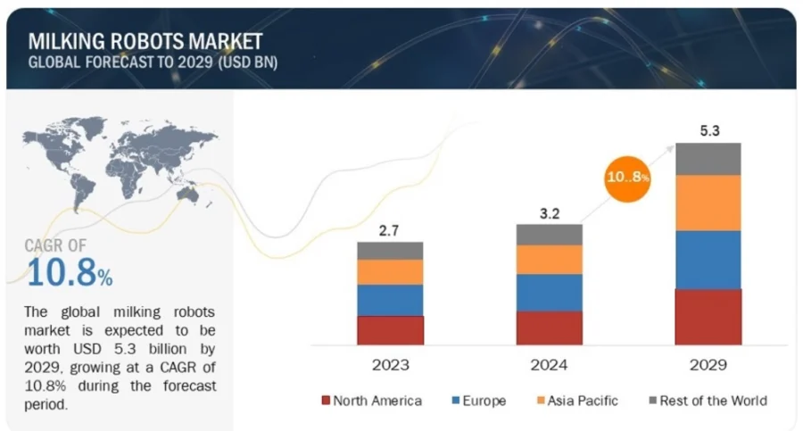 milking robots market_StartUs Insights