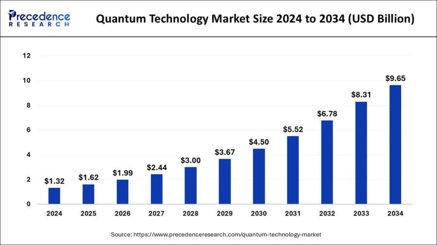 quantum-technology-market-size