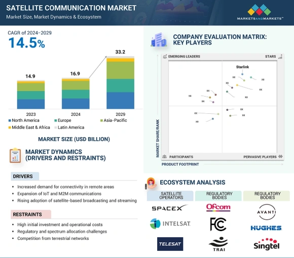 satellite communication market