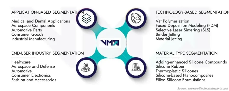 silicone-3d-printing-market-segmentation