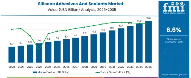 silicone-adhesives-and-sealants-market-market-value-analysis