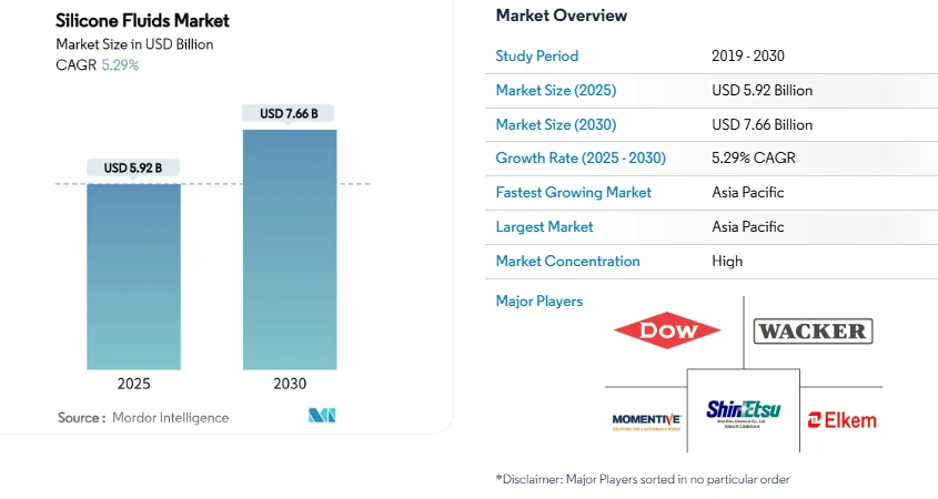 silicone fluids market