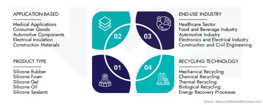 silicone-recycling-market-segmentation