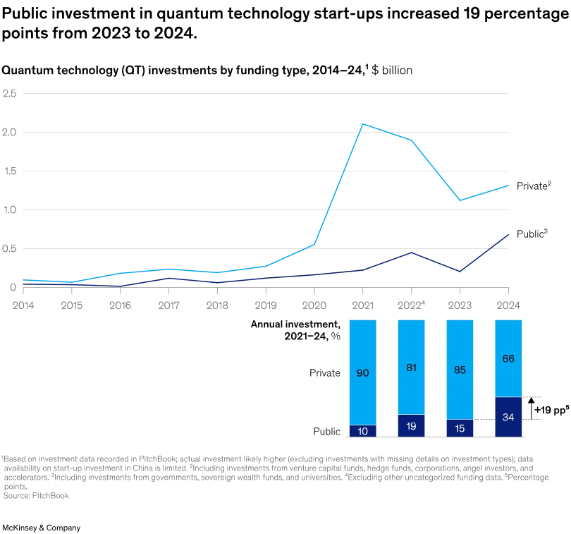 Quantum Technology Investments by Funding Type, 2014-2024