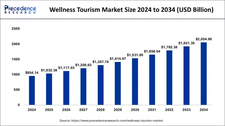 wellness-tourism-market-size