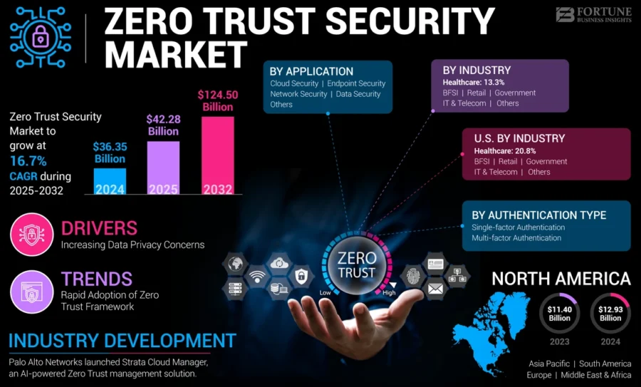 zero_trust_security_market