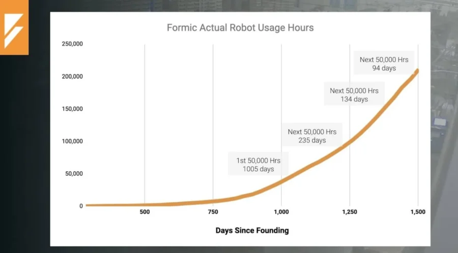 Formic Continues To Accelerate Robot Usage Growth in 2024