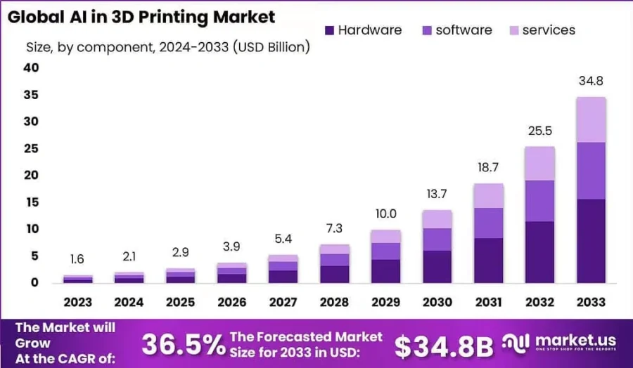 AI-in-3D-Printing-Market-1024x595