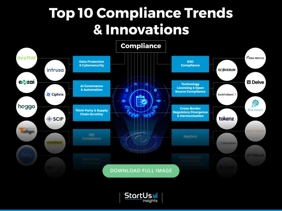 Compliance-Trends-InnovationMap-Blurred-StartUs-Insights-noresize