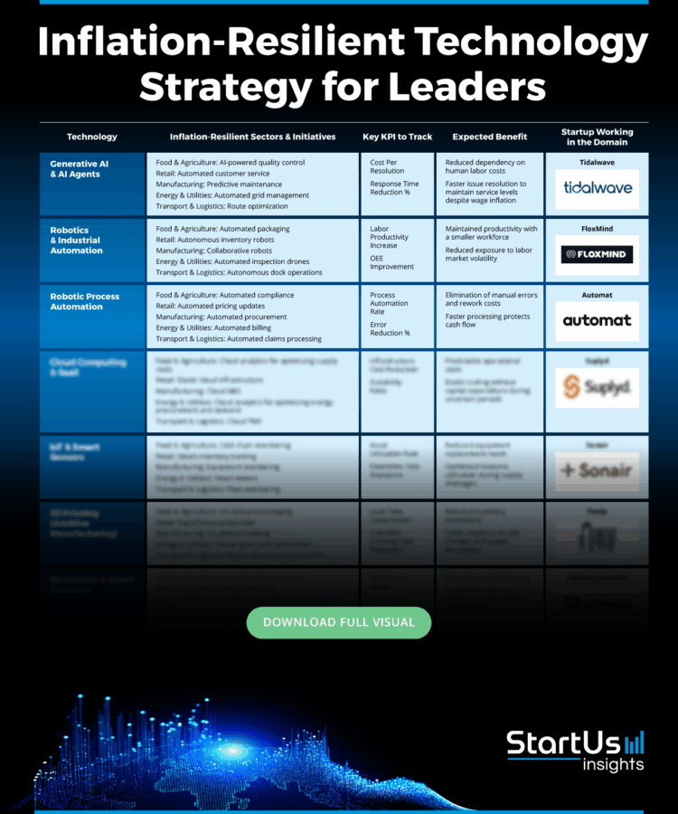 Inflation-Resilient-Innovation-Matrix-Blurred-StartUs-Insights-noresize