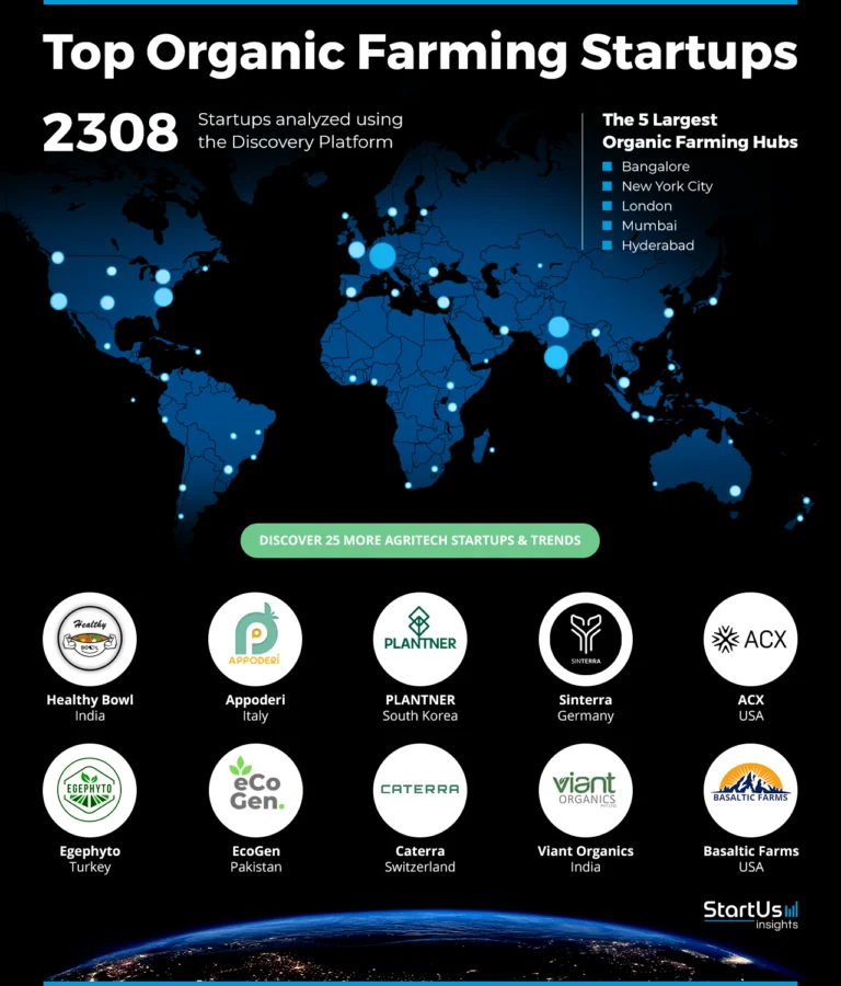 Organic-Farming-Companies-Heat-Map-StartUs-Insights-noresize