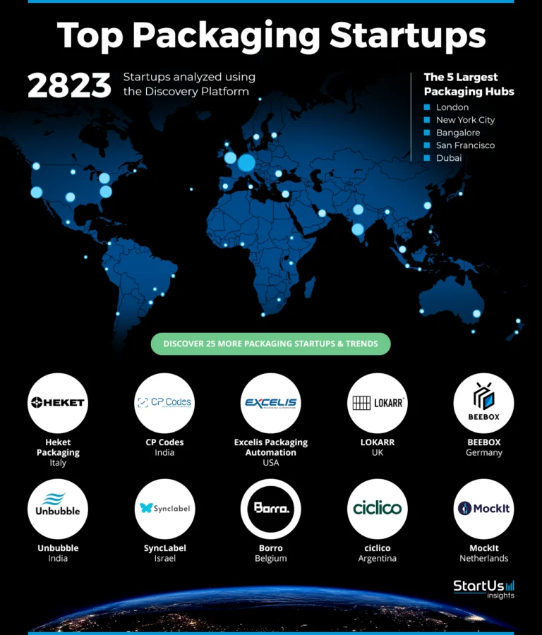 Packaging-Solutions-Heat-Map-StartUs-Insights-noresize