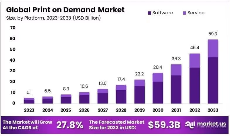 Print-on-Demand-Market-By-Size