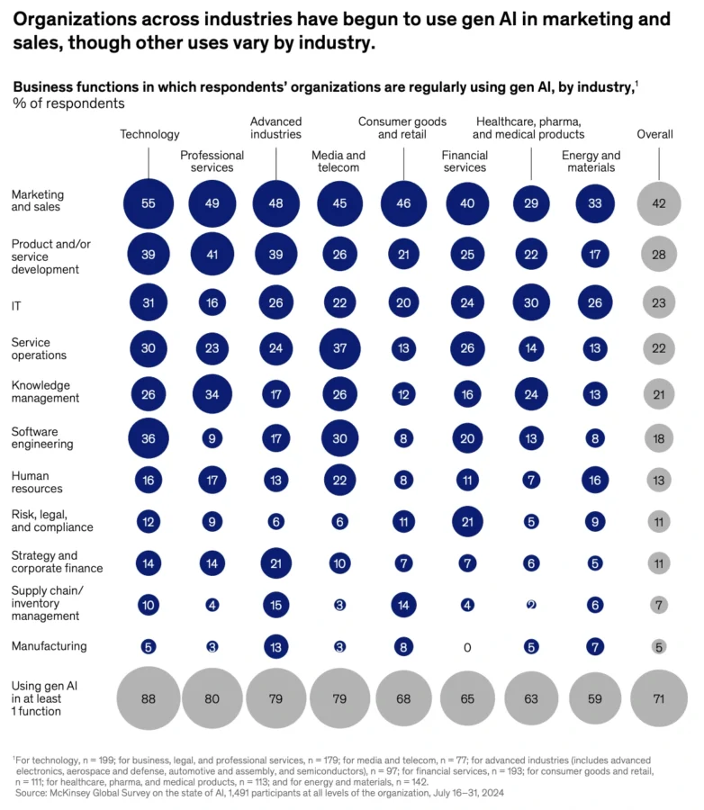 Business functions in which respondents' organizations are regularly using Gen AI by industry