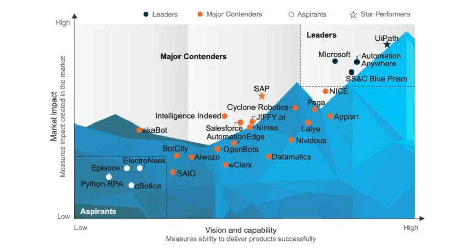 Robotic Process Automation (RPA) Products PEAK Matrix® Assessment
