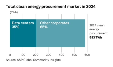total clean energy procurement market in 2024
