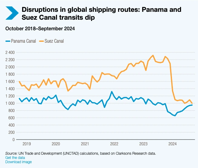 Panama and Suez Canal shipping routes disruption trends from 2018 to 2024 analyzed.global shipping routes: Panama and Suez Canal transits dip