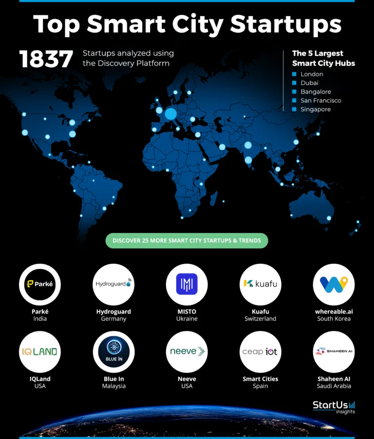 Smart-City-StartupstoWatch-Heat-Map-StartUs-Insights-noresize