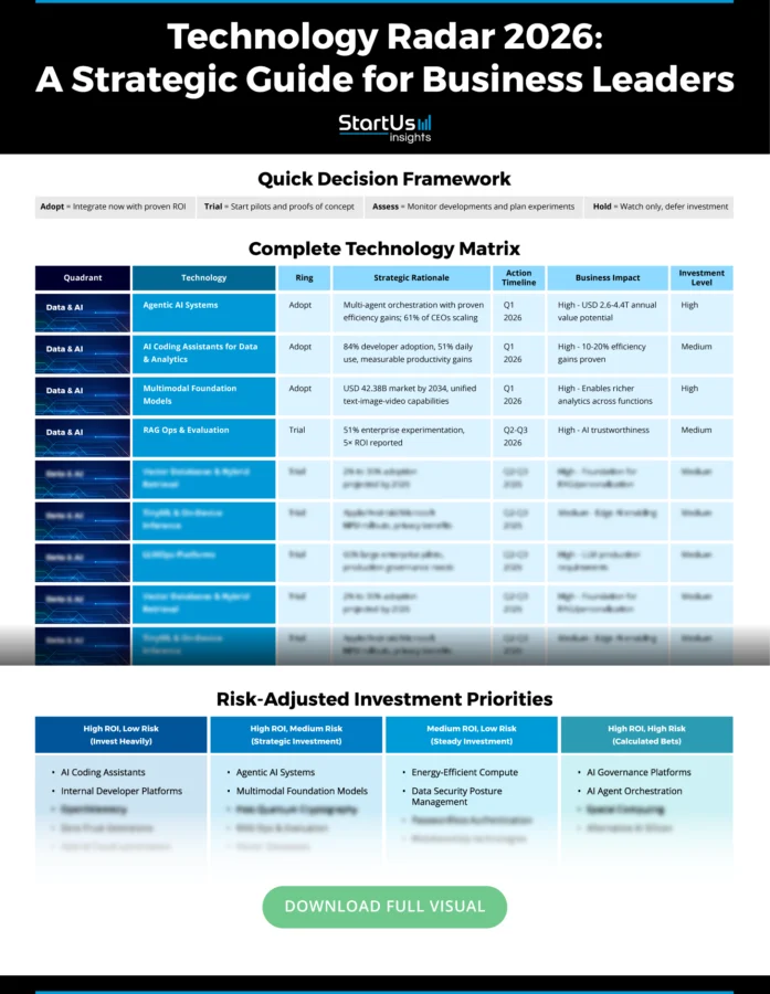 Technology-Radar-Matrix-Blurred-StartUs-Insights-noresize