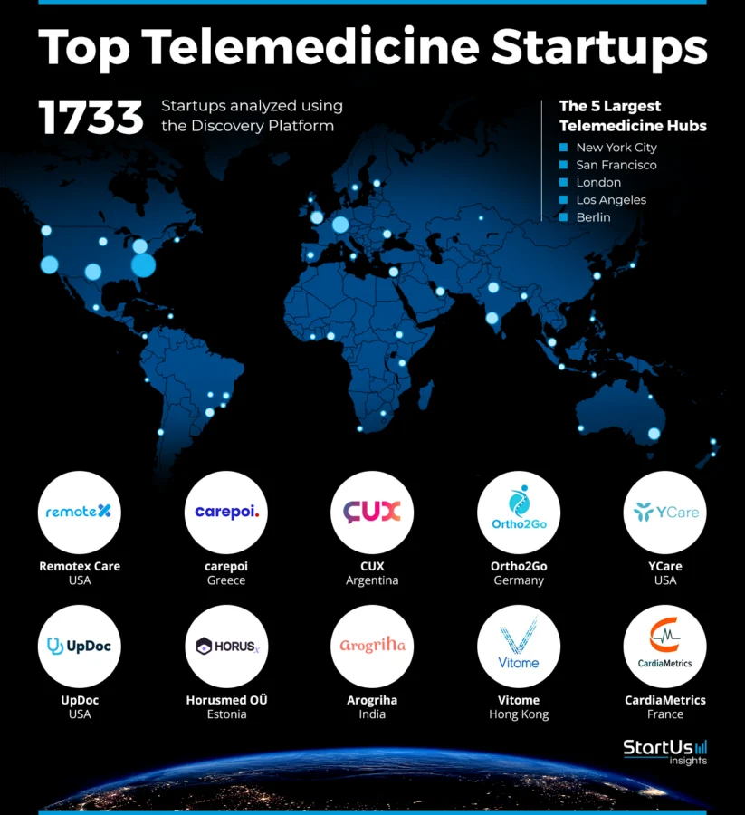Telemedicine-Companies-Heat-Map-StartUs-Insights-noresize