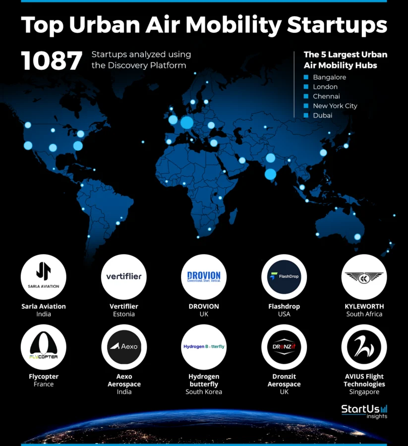 Top Urban Air Mobility Startups HeatMap