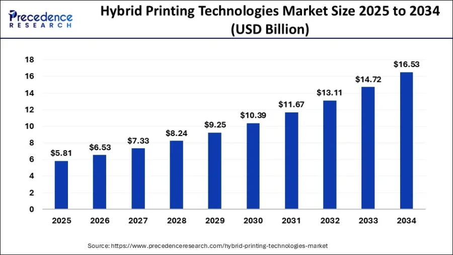 hybrid-printing-technologies-market-size