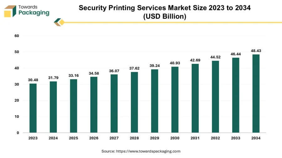 security-printing-services-market-size