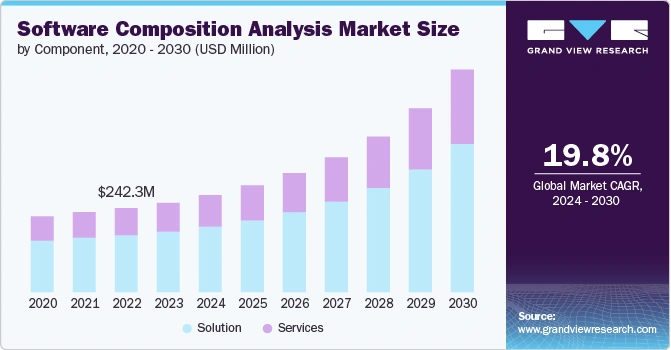 software-composition-analysis-market-size